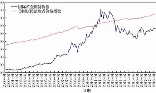 国际金价期货行情走势图表最新(国际期货金价今日黄金价格)_https://www.hangfeite.com_科创板_第1张