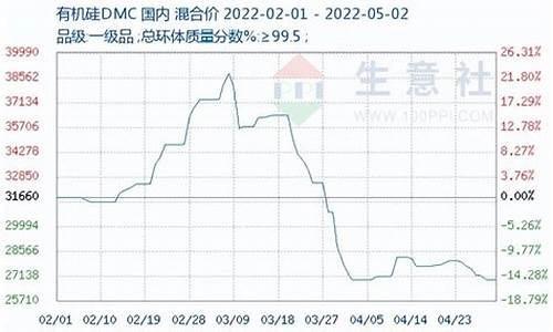 2023年硅价格走势图详细(2020年硅价格走势如何)_https://www.hangfeite.com_深交所_第1张