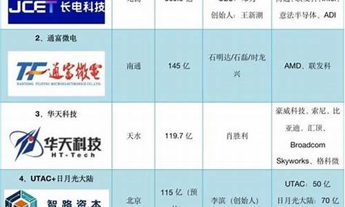 中国半导体封装测试十大企业(国内半导体封装测试龙头)_https://www.hangfeite.com_上交所_第1张