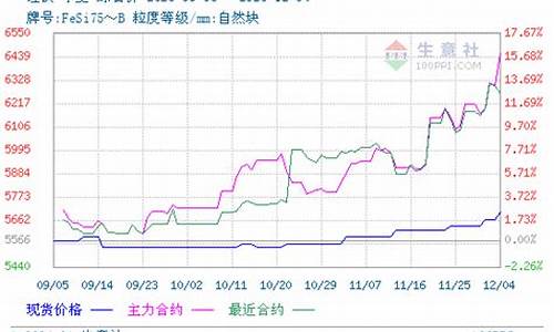 75硅铁价格走势(硅铁价格行情)_https://www.hangfeite.com_北交所_第1张
