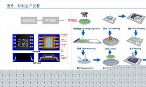 半导体行业封测领域龙头(半导体封测三巨头)_https://www.hangfeite.com_科创板_第1张