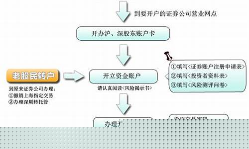 股票开户流程网上开户(股票开户流程网上开户安全吗)_https://www.hangfeite.com_上交所_第1张