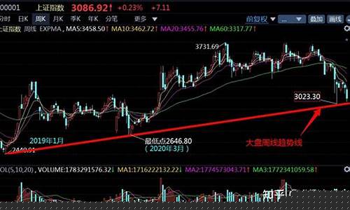 大盘会不会破3000(大盘会跌破3400吗)_https://www.hangfeite.com_上交所_第1张