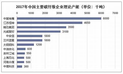中国碳纤维公司排名(国内碳纤维制造企业50强名单)_上交所_第1张_财经网 中国碳纤维公司排名(国内碳纤维制造企业50强名单)_https://www.hangfeite.com_上交所_第1张