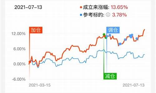 今天基金大盘行情(今天基金大盘行情走势)_https://www.hangfeite.com_上交所_第1张