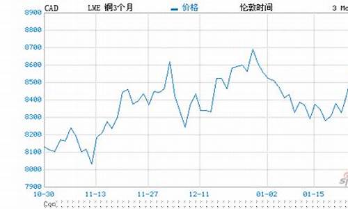 伦敦铜期货实时行情铜价!(伦敦铜价格今日价格期货)_https://www.hangfeite.com_上交所_第1张