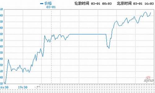 伦敦乚mE3期货铜实时行情(lme伦敦铜期货行情)_https://www.hangfeite.com_上交所_第1张