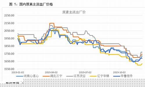 尿素今日价格期货行情预测(今日尿素期货实时行情)_https://www.hangfeite.com_科创板_第1张