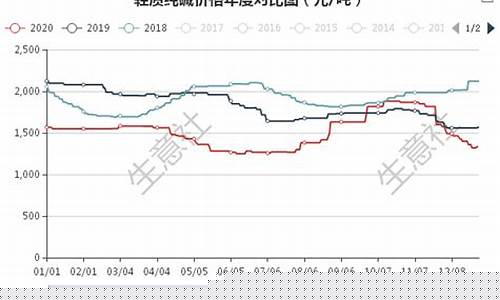 明日期货纯碱行情分析图(期货明日行情预测)_https://www.hangfeite.com_创业板_第1张