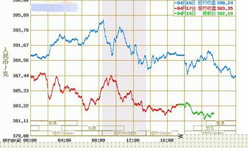 今日期货黄金走势行情(今日期货黄金走势行情最新)_https://www.hangfeite.com_科创板_第1张