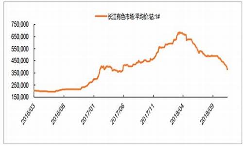 钴期货今日行情走势图表(钴期货lme实时行情)_https://www.hangfeite.com_上交所_第1张
