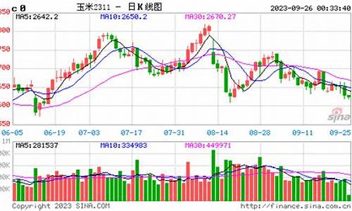最新玉米期货行情走势图片及价格(玉米期货最近行情走势)_https://www.hangfeite.com_创业板_第1张