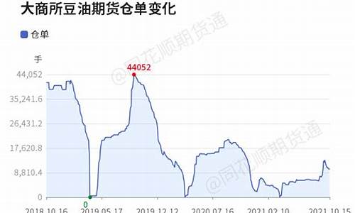 今曰豆油期货行情(今日豆油期货实时价格行情)_https://www.hangfeite.com_上交所_第1张