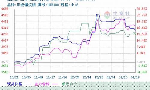 螺纹钢期货次主力实时行情(螺纹钢期货主力吧)_https://www.hangfeite.com_深交所_第1张