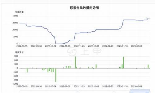 尿素增仓期货行情(尿素期货上涨原因)_https://www.hangfeite.com_深交所_第1张