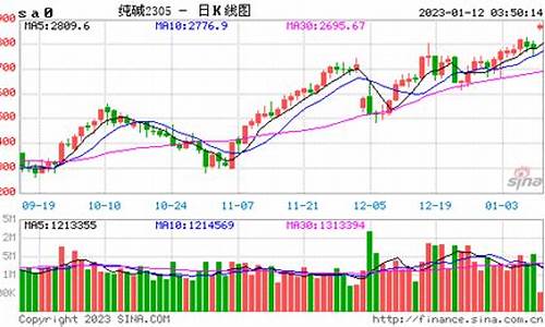 纯碱期货新行情走势图表(纯碱期货最新行情)_https://www.hangfeite.com_上交所_第1张