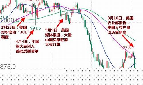 美大豆期货行情k线图(美大豆期货走势)_https://www.hangfeite.com_科创板_第1张
