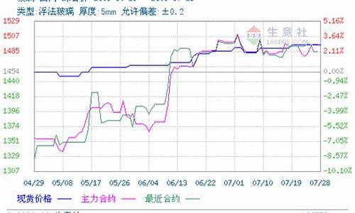 玻璃价格期货行情2019(今日玻璃期货价格走势图)_https://www.hangfeite.com_深交所_第1张