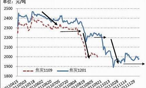 成都焦炭期货行情走势(成都焦炭期货行情走势图)_https://www.hangfeite.com_北交所_第1张