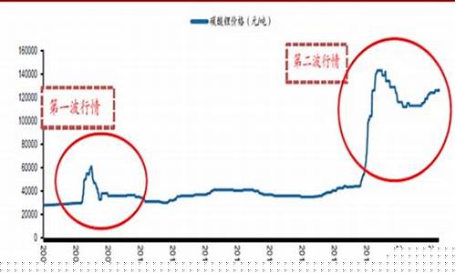 国际市场锂矿期货价格行情(锂国际最新价格)_https://www.hangfeite.com_创业板_第1张