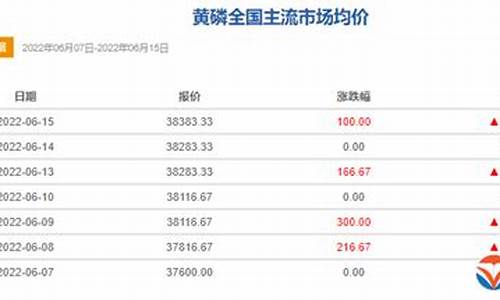 黄磷期货价格最新行情图_https://www.hangfeite.com_深交所_第1张
