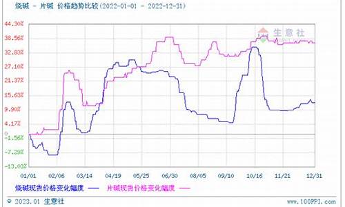 液碱期货最新行情价格走势分析(液碱期货最新行情价格走势分析表)_https://www.hangfeite.com_北交所_第1张