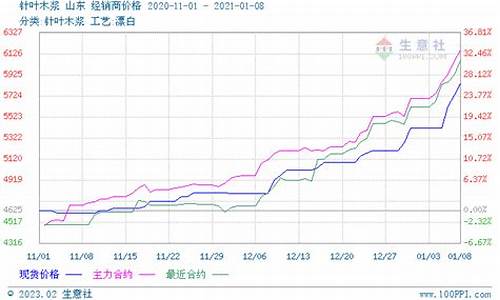 针叶木浆期货行情走势(针叶木浆期货行情走势)_https://www.hangfeite.com_创业板_第1张
