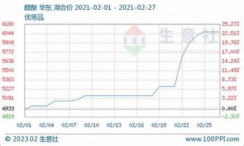 醋酸期货价格实时行情(醋酸期货价格实时行情查询)_https://www.hangfeite.com_创业板_第1张