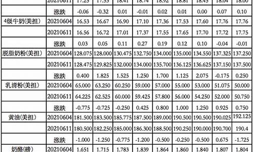 奶粉期货最新行情(奶粉价格走势)_https://www.hangfeite.com_创业板_第1张