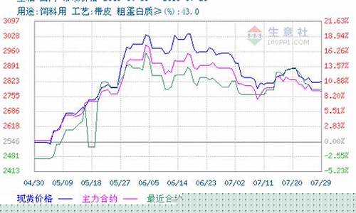 期货菜粕历史行情走势分析(菜粕期货2021合约走势)_https://www.hangfeite.com_创业板_第1张