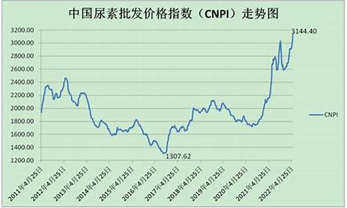3月6日尿素期货行情如何(尿素期货价格走势)_https://www.hangfeite.com_北交所_第1张