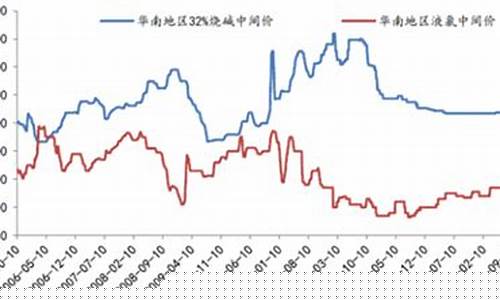 烧碱期货行情将会如何发展(烧碱期货实时价格行情)_https://www.hangfeite.com_深交所_第1张