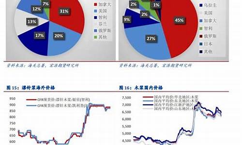 纸浆主力期货行情分析(纸浆主力期货行情走势)_https://www.hangfeite.com_北交所_第1张