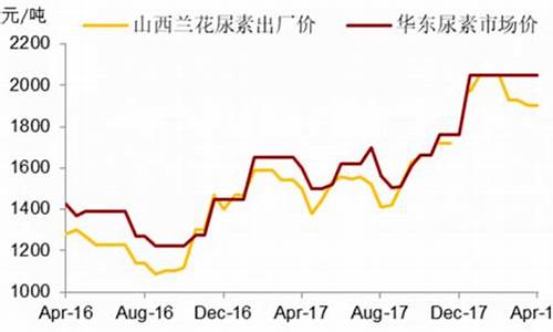期货尿素的现货价格行情(尿素期货最新价格)_https://www.hangfeite.com_科创板_第1张