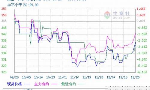 怎么看黄金期货的价格行情(哪里能看到黄金期货行情)_https://www.hangfeite.com_科创板_第1张