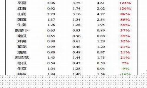 上海蔬菜期货行情走势最新(上海金属期货行情走势)_https://www.hangfeite.com_深交所_第1张