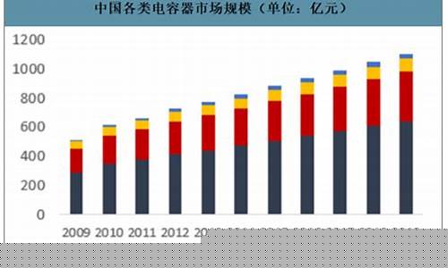 全球电容器市场规模将达277亿(全球电容器市场规模将达277亿人民币)_https://www.hangfeite.com_上交所_第1张