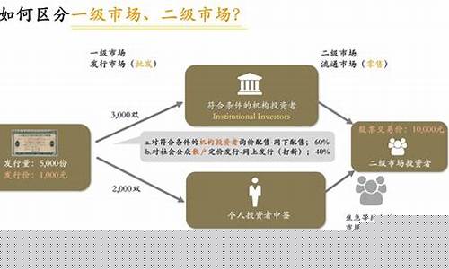 二级市场又叫什么市场(什么是金融一级市场二级市场)_https://www.hangfeite.com_科创板_第1张