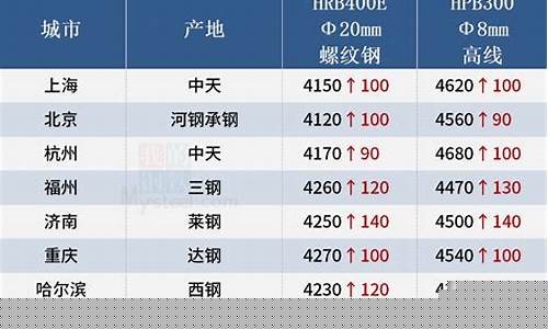 2023年钢材价格一览表最新(202钢材价格最新行情走势)_https://www.hangfeite.com_创业板_第1张