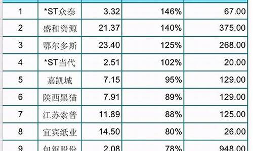 人气前十股票排行榜(人气排名靠前的股票)_https://www.hangfeite.com_科创板_第1张