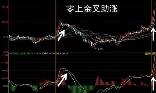 macd金叉是什么意思(月线macd金叉意味着什么)_https://www.hangfeite.com_上交所_第1张