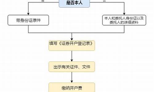 个人炒股开户流程(个人炒股开户流程及手续)_https://www.hangfeite.com_上交所_第1张