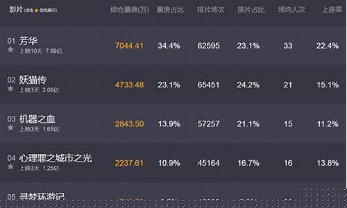 今日电影票房实时票房排名(今日电影票房排行榜前十名)_https://www.hangfeite.com_深交所_第1张