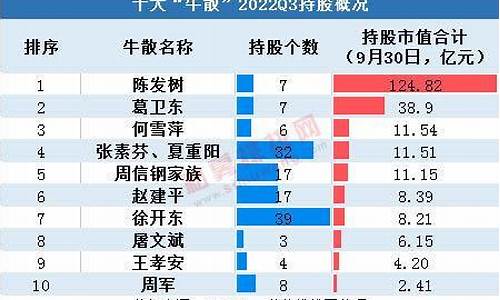 2021十大牛散(中国十大牛散)_深交所_第1张_财经网 2021十大牛散(中国十大牛散)_https://www.hangfeite.com_深交所_第1张